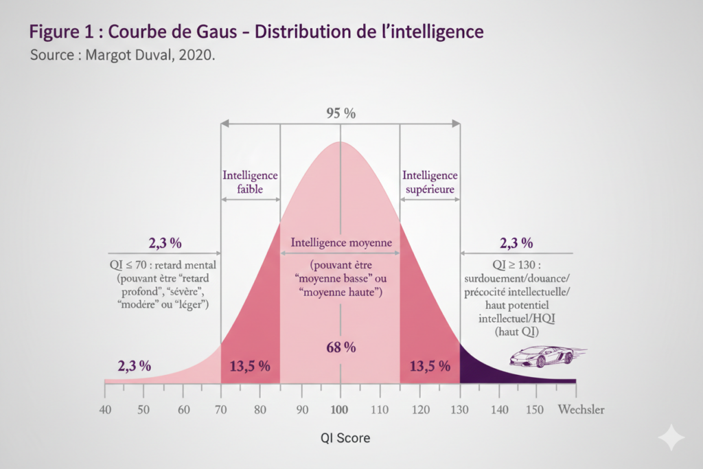 Graphique courbe de Gauss distribution du QI et rareté statistique des profils HPI 2,3%